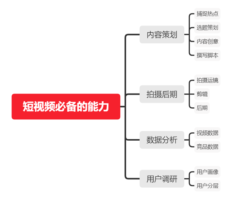 如何從零開(kāi)始，學(xué)習(xí)短視頻運(yùn)營(yíng)？